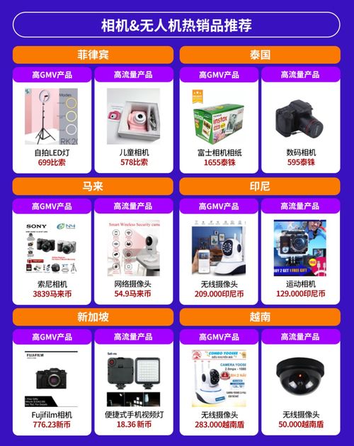 電子產品全球銷量激增，東南亞六國潛力爆款全解析